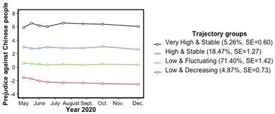 COVID-19, economic threat and identity status: Stability and change in prejudice against Chinese people within the Canadian population